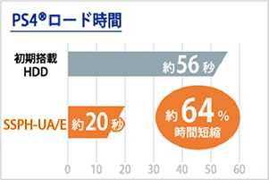 250GB/500GB/1TB/2TBモデル PlayStation 4でのロード時間約64％短縮