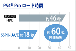 250GB/500GB/1TB/2TBモデル PlayStation 4 Proでのロード時間約60%短縮