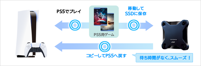 SSDにゲームデータを保存し、コピーしてプレイする場合