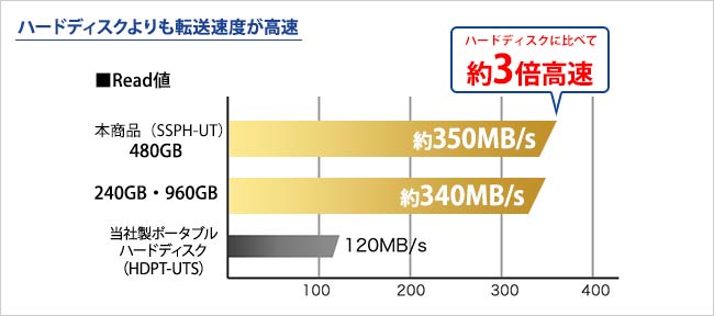 240GB/480GB/960GBモデル SSDはハードディスクよりも転送速度が高速