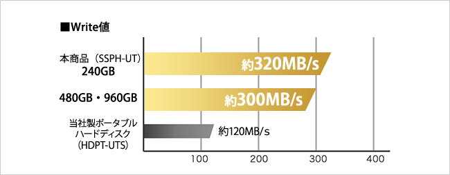 240GB/480GB/960GBモデル Write値