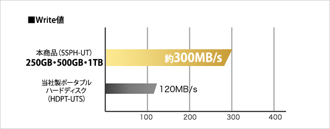 250GB/500GB/1TBモデル Write値