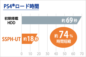 250GB/500GB/1TBモデル PlayStation 4でのロード時間