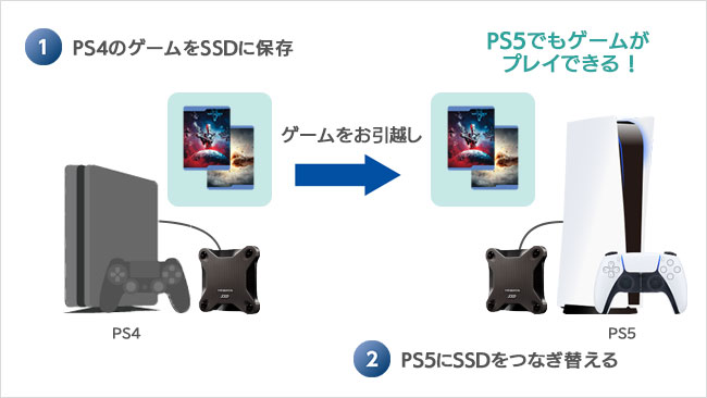 PS4のゲームをPS5にお引越し