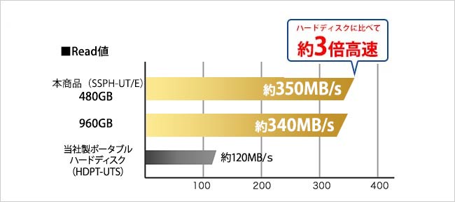 SSDはハードディスクよりも転送速度が高速