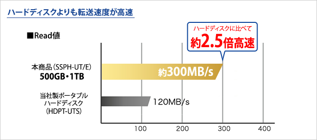 SSDはハードディスクよりも転送速度が高速