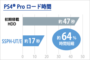 PlayStation 4 Proでのロード時間