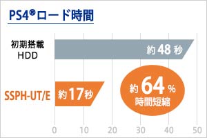 PlayStation 4でのロード時間