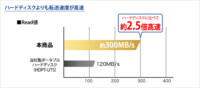 SSDはハードディスクよりも転送速度が高速