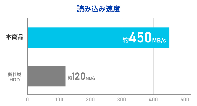 ハードディスクより速い！高速なデータ転送