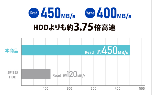 SSDならではの高速転送