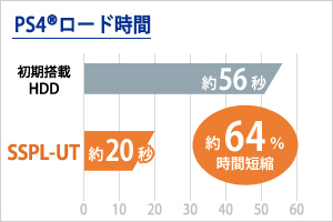 PlayStation 4でのロード時間をHDDと比較して約64%時間短縮