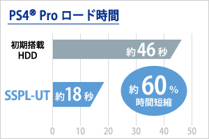 PlayStation 4 Proでのロード時間をHDDと比較して約60%時間短縮