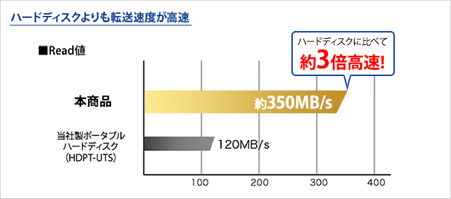 ハードディスクよりも転送速度が高速　Read値 約350MB/s