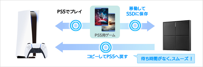 SSDにゲームデータを保存し、コピーしてプレイする場合