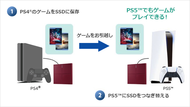 PS4のゲームをPS5™にお引越し