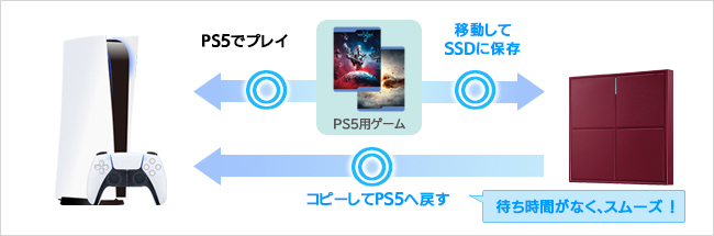 SSDにゲームデータを保存し、コピーしてプレイする場合