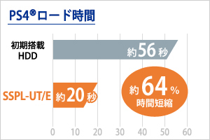 PlayStation 4でのロード時間をHDDと比較して約64%時間短縮