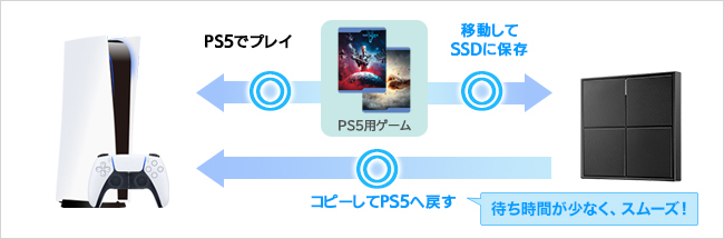 SSDにゲームデータを保存し、コピーしてプレイする場合