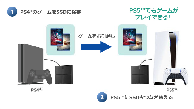 PS4のゲームをPS5にお引越し