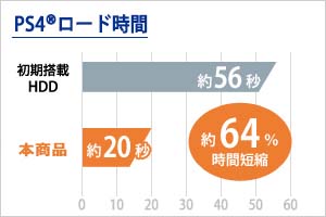 PlayStation 4でのロード時間をHDDと比較して約64%時間短縮