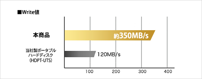 Write値 約350MB/s