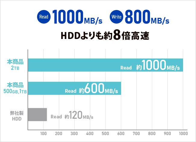 HDDより約8倍速い！高速データ転送 Read 1,000MB/s、Write 800MB/s