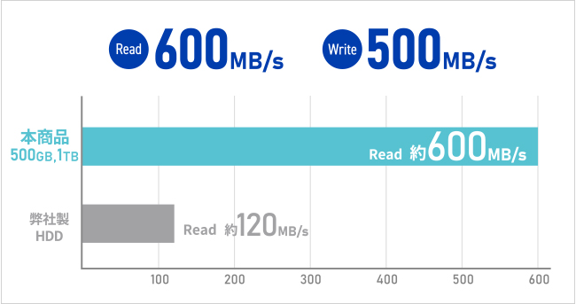 HDDより約8倍速い！高速データ転送 Read 1,000MB/s、Write 800MB/s