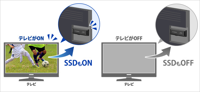 節電にも効果あり！テレビの電源ON／OFFに連動！