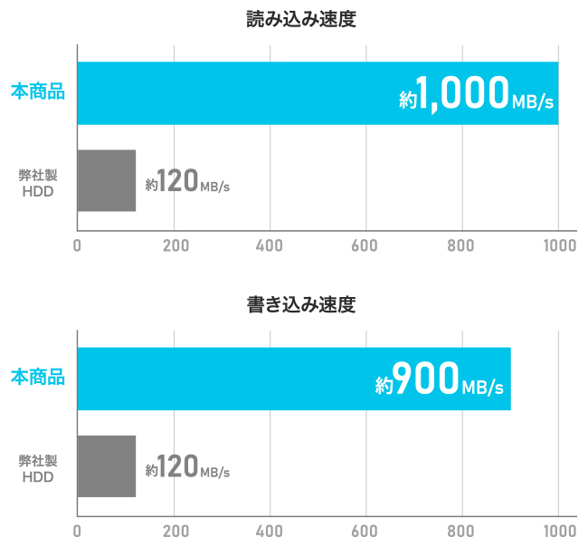 ハードディスクの約8.3倍速い！高速なデータ転送