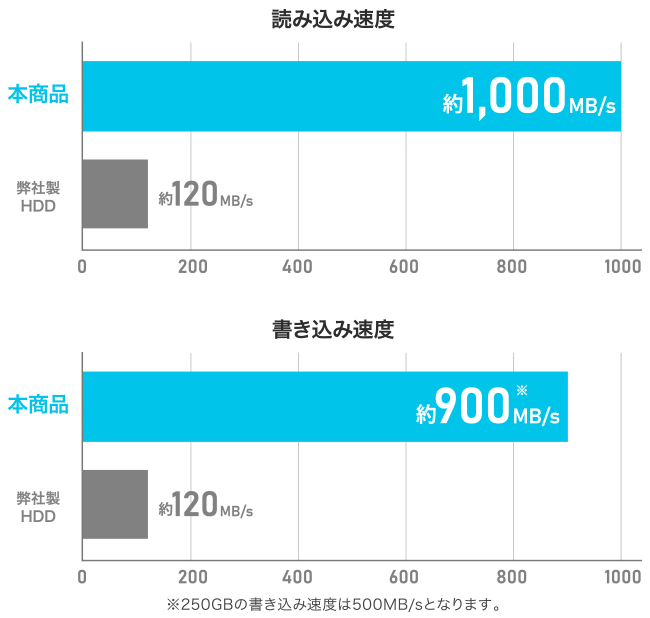 ハードディスクの約8.3倍速い！高速なデータ転送