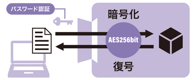 パスワードロック、自動暗号化に対応
