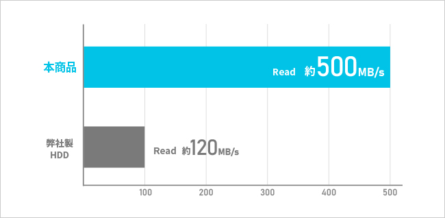 ハードディスクより約4倍速い！高速なデータ転送