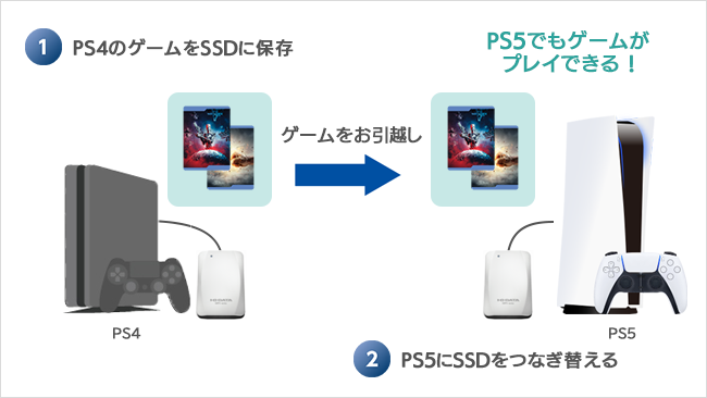 PS4→PS5へのゲーム引っ越し手順