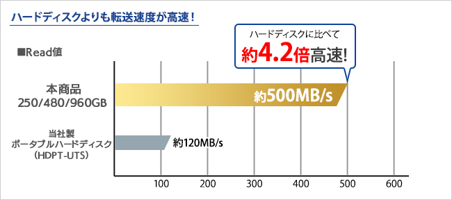 SSDはハードディスクよりも転送速度が高速（Read値）