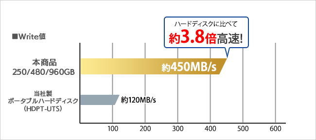 SSDはハードディスクよりも転送速度が高速（Write値）
