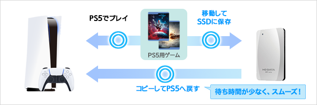 SSDにゲームデータを保存し、コピーしてプレイする場合