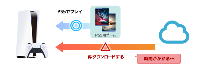 SSDにゲームデータを保存し、コピーしてプレイする場合