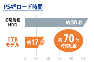 PlayStation 4でのロード時間