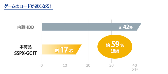 SSDはハードディスクよりも転送速度が高速