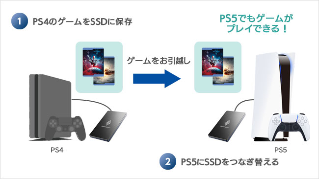 PS4のゲームをPS5にお引越し