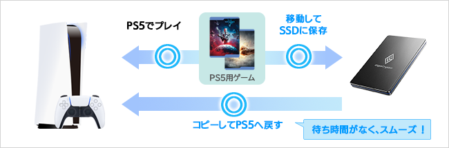 SSDにゲームデータを保存し、コピーしてプレイする場合