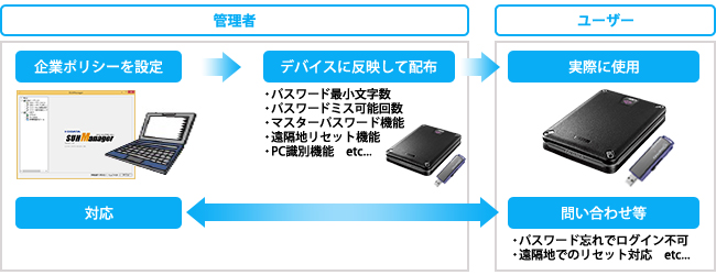 USBメモリーとハードディスクを管理できる！
