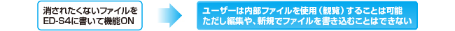 データ保存領域にライトプロテクトをかけ、書き込み禁止状態にすることが可能 