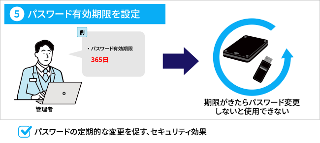 ⑤パスワード有効期限を設定。パスワードの定期的な変更を促す、セキュリティ効果。