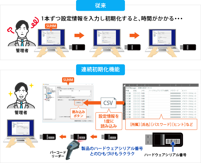 複数台のデバイス設定に最適な「連続初期化機能」