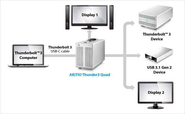 トリプインターフェイス接続可能（Thunderbolt 3、USB 3.1 Gen 1、DisplayPort）