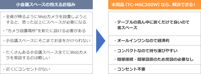 オールインワンで360度映るから設置も簡単。省スペースで会議できる