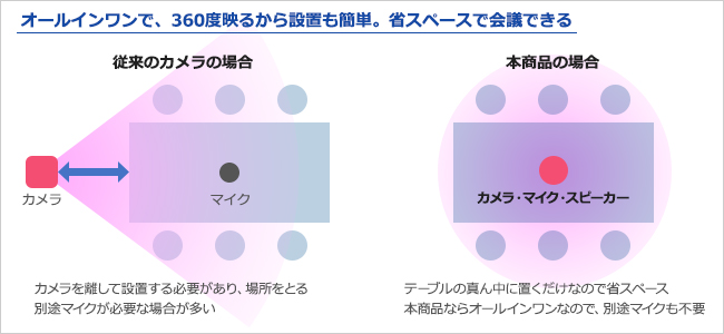 オールインワンで360度映るから設置も簡単。省スペースで会議できる