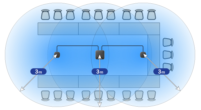 専用の拡張マイク2個を付属！より大きな会議室におすすめ